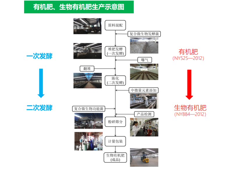 肥料、有机肥、纯鸡粪生物有机肥、菌肥，厂家直销