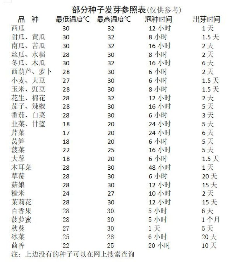 包邮种子催芽器恒温箱小型发芽育苗低温全自动催芽箱催芽盒