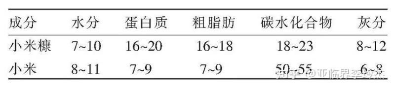 小米糠，含油16%以上，蛋白16儿以上的饲料原料