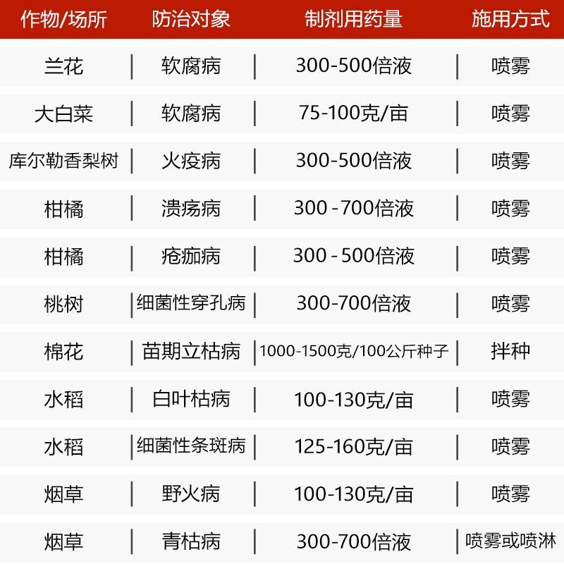 杀菌剂20%噻菌铜主要防治各种细菌性病龙湾龙克均