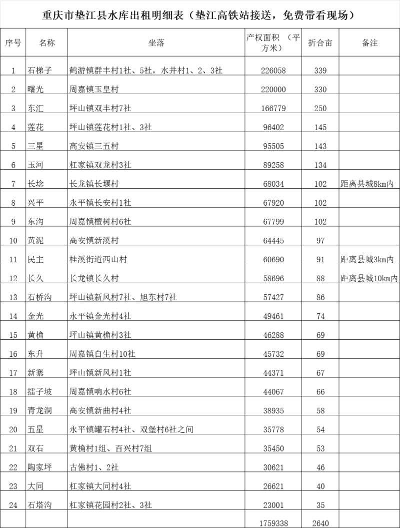 青龙洞小一型小二型水库对外出租，租期5年，逐年缴纳租金