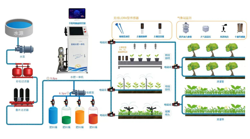 水肥一体化设备，节能灌溉设计施工一体化服务
