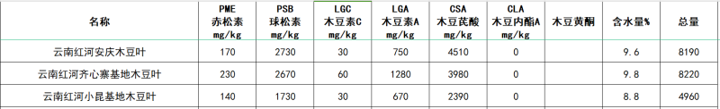 木豆叶粉云南红河大基地合作社种植***