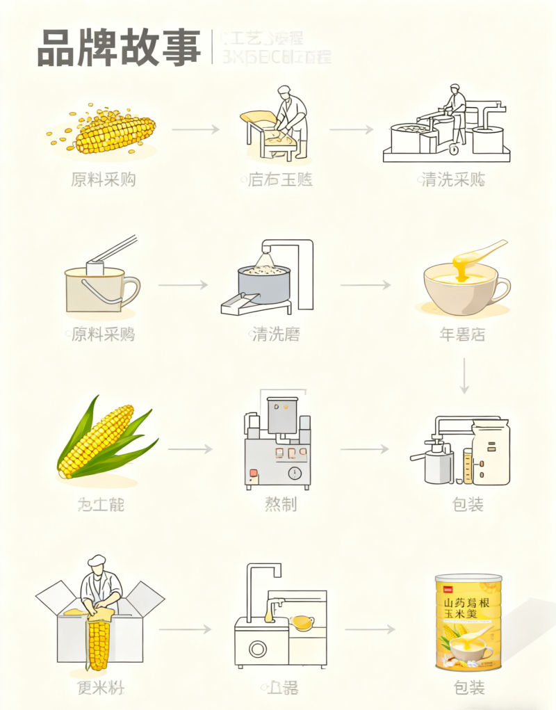 山药葛根玉米粉
