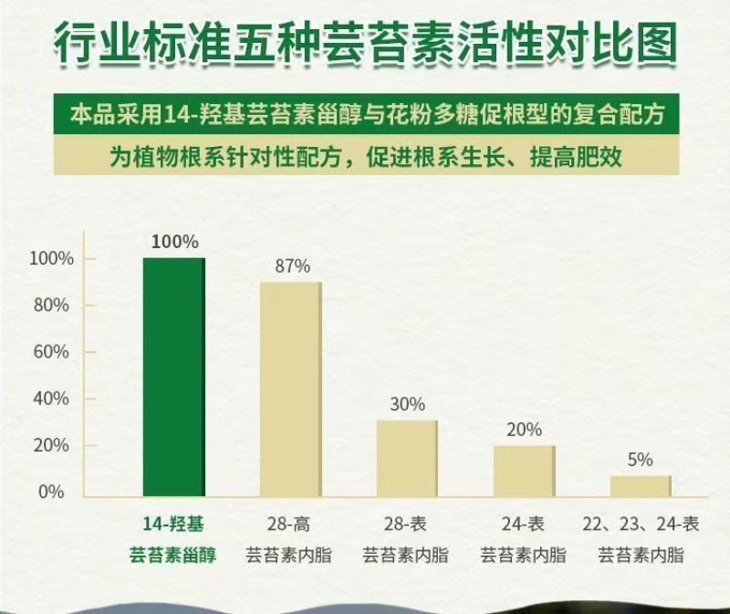 14羟基芸苔素增产生根促苗调节平衡