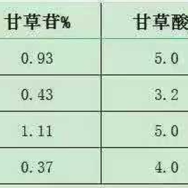 进口野生甘草，含量0.65到1.2的都有，常年有货，微