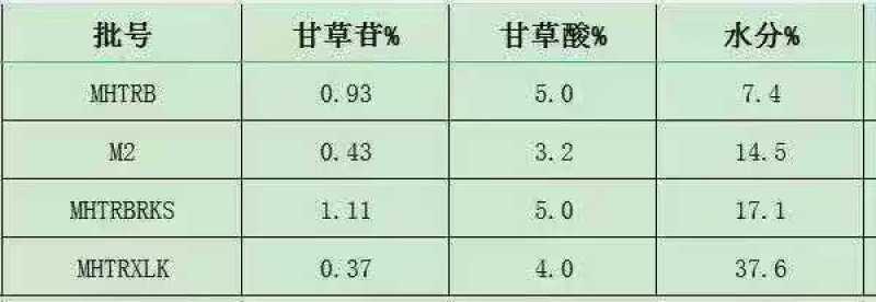 进口野生甘草，含量0.65到1.2的都有，常年有货，微