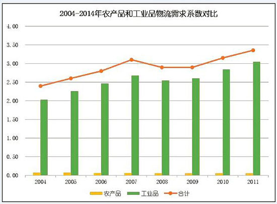 我國農產品物流效率及其區域差異——基於省際面板數據的sfa分析